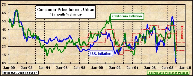 graph, California Inflation Rate, 1990-2009