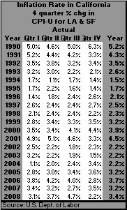 table, California Inflation Rate, 1990-2008