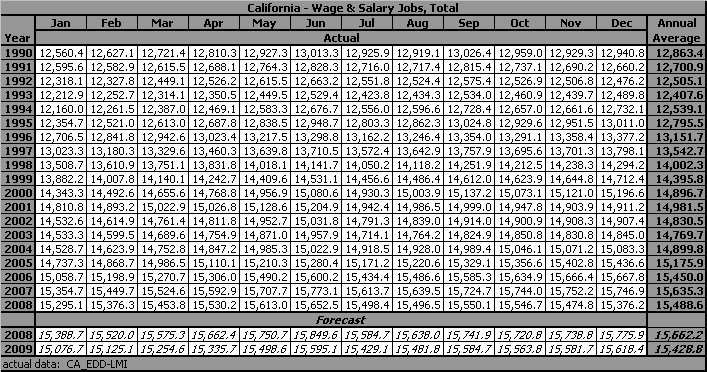 table, Wage & Salary Jobs, 1990-2009