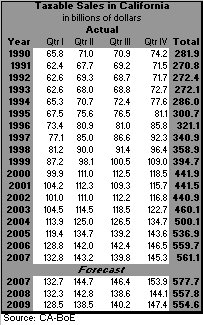 table, Taxable Sales, all Outlets, 1990-2009