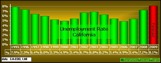 graph, Unemployment Rate, 1990-2009