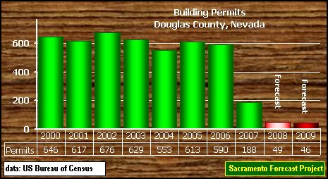 graph, Building Permits, 2000-2008