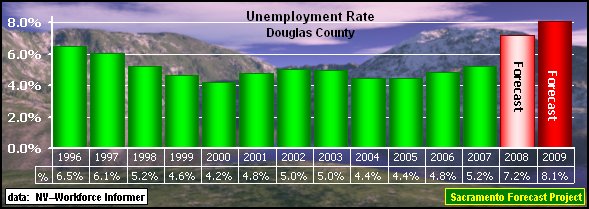 graph, Unemployment Rate, 1990-2009