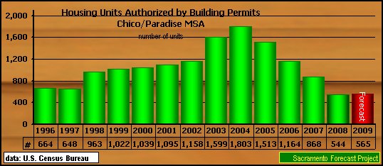 graph, Building Permits, 1995-2009