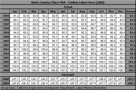 table, Employment, all Industries, 1990-2009