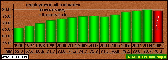 graph, Employment, 1995-2009