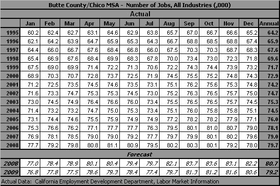 table, Employment, all Industries, 1990-2009