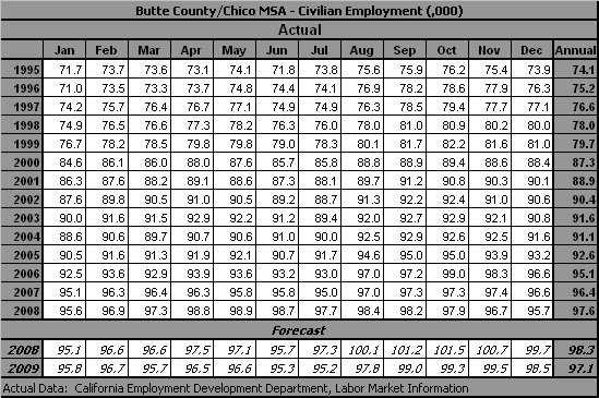 table, Employment, all Industries, 1990-2009