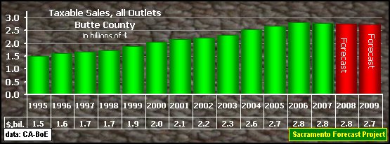 graph, Taxable Sales, all Outlets, 1995-2009