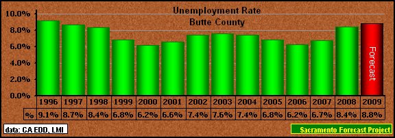 graph, Unemployment Rate, 1995-2009