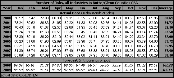 table, Employment, all Industries, 1999-2009