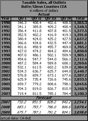 table, Taxable Sales, all Outlets, 1990-2009