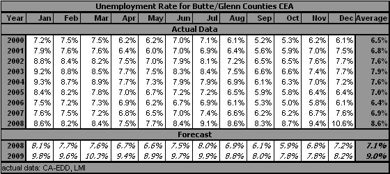 table, Unemployment Rate, 1999-2009