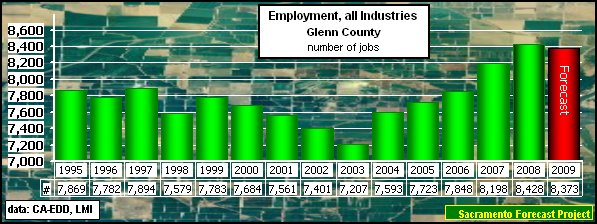 graph, Employment, 1995-2009