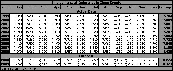 table, Employment, all Industries, 1990-2009