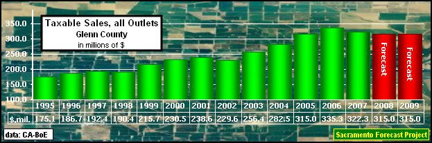 graph, Taxable Sales, all Outlets, 1995-2009