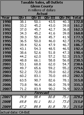 table, Taxable Sales, all Outlets, 1990-2009