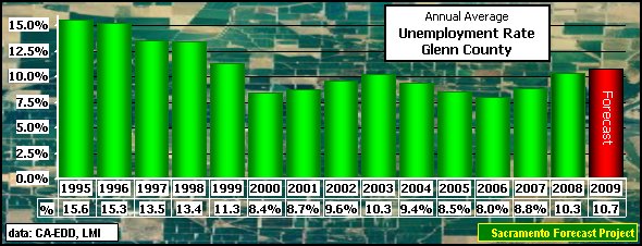graph, Unemployment Rate, 1995-2009