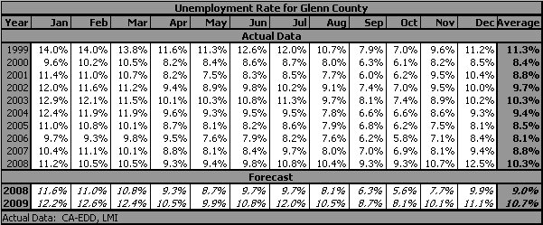 table, Unemployment Rate, 1990-2009