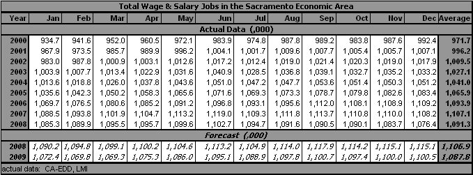 table, Employment, all Industries, 2000-2009