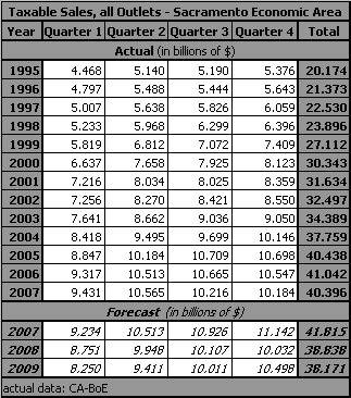 table, Taxable Sales, all Outlets, 1990-2009