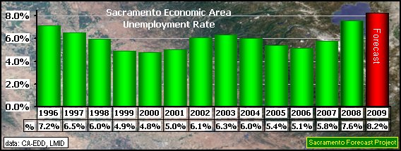 graph, Unemployment Rate, 1996-2009