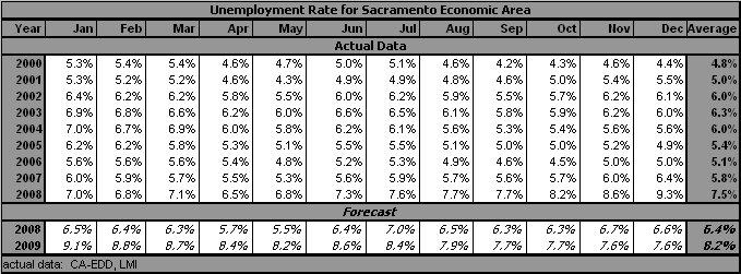 table, Unemployment Rate, 2000-2009