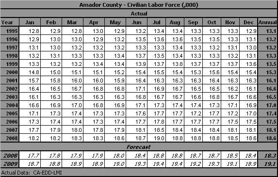 table, Civilian Labor Force, 1995-2009