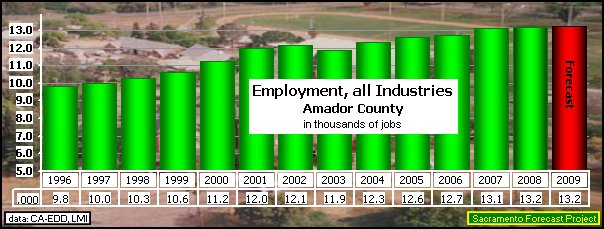 graph, Employment, 1996-2009