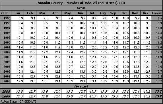 table, Employment, all Industries, 1995-2009