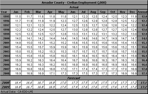 table, Number of Persons Employed, 1995-2009