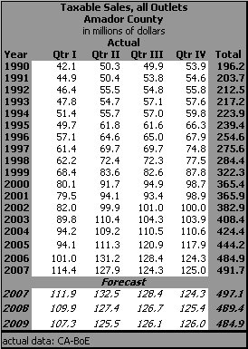 table, Taxable Sales, all Outlets, 1990-2009