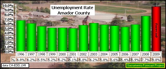 graph, Unemployment Rate, 1996-2009