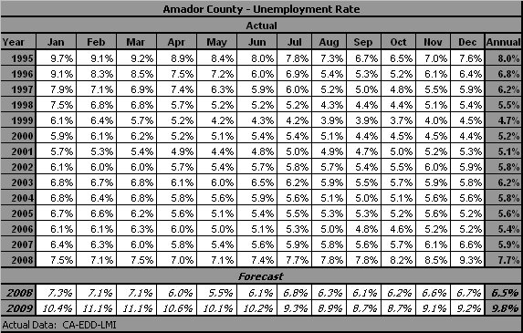 table, Unemployment Rate, 1995-2009