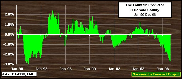graph, Fountain Predictor, 1984-2007