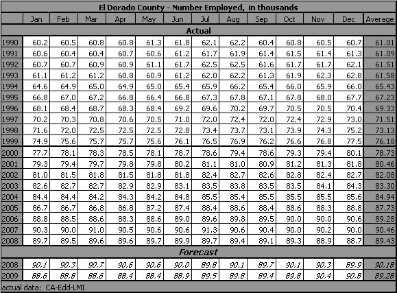 table, Number of Persons Employed, 1990-2009