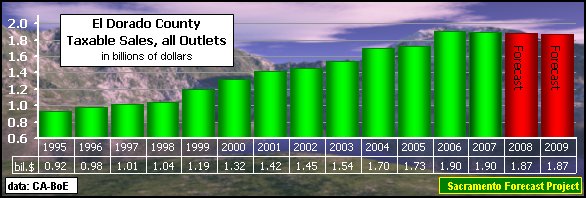 graph, Taxable Sales, all Outlets, 1990-2009