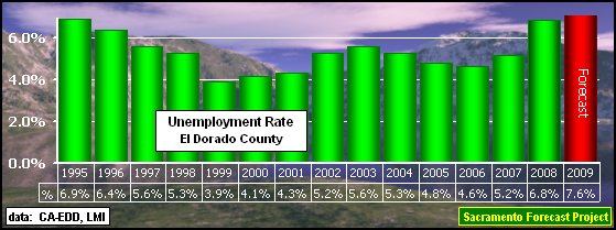 graph, Unemployment Rate, 1995-2009