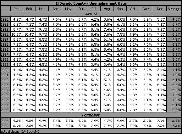 table, Unemployment Rate, 1990-2009