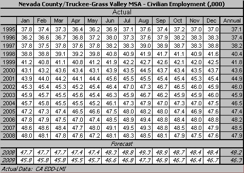 table, Number of Persons Employed, 1995-2009