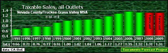 graph, Taxable Sales, all Outlets, 1990-2009