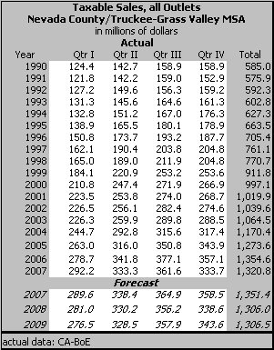 table, Taxable Sales, all Outlets, 1990-2009