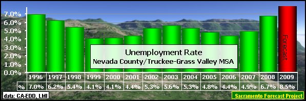 graph, Unemployment Rate, 1990-2009