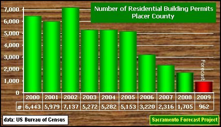 graph, Building Permits, 2000-2008