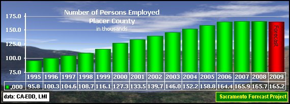 graph, Employment, 1995-2008