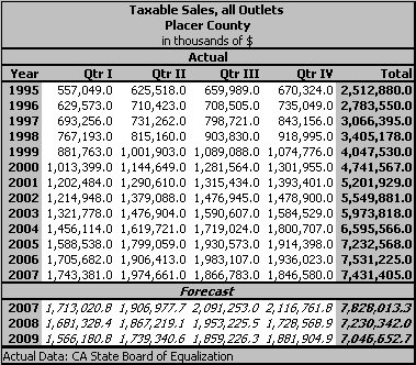 table, Taxable Sales, all Outlets, 1995-2009