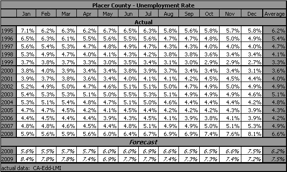 table, Unemployment Rate, 1995-2009