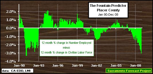 graph, Fountain Predictor, 1990-2007