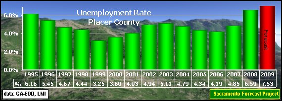 graph, Unemployment Rate, 1995-2008