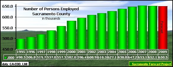 graph, Employment, 2000-2009